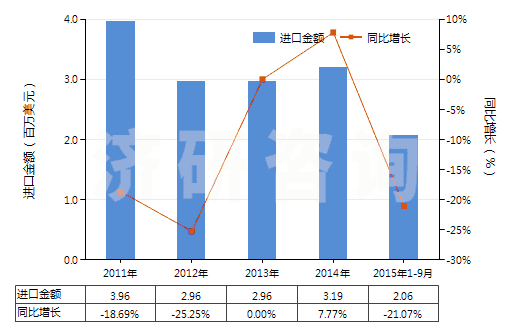 2011-2015年9月中國(guó)含一個(gè)苯并噻唑環(huán)系未經(jīng)進(jìn)一步稠合的化合物(HS29342000)進(jìn)口總額及增速統(tǒng)計(jì)